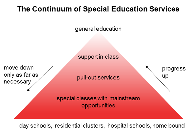 Continuum Of Services Special Education Chart